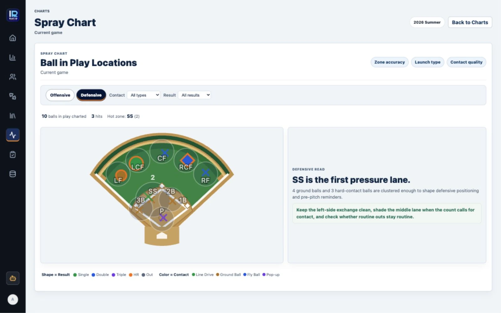 RATIO Coach spray chart showing ball-in-play locations and defensive read